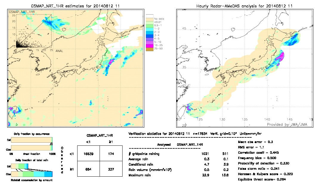 GSMaP NRT validation image.  2014/08/12 11 