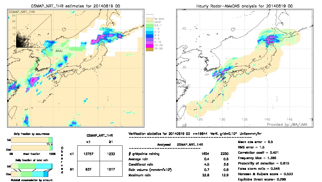 GSMaP NRT validation image.  2014/08/19 00 