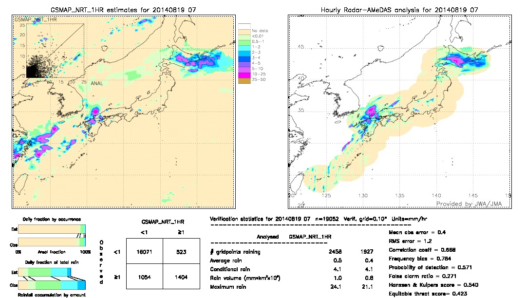 GSMaP NRT validation image.  2014/08/19 07 