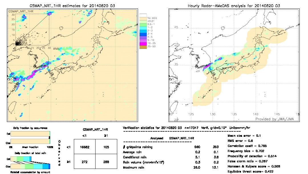 GSMaP NRT validation image.  2014/08/20 03 