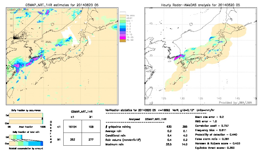 GSMaP NRT validation image.  2014/08/20 05 