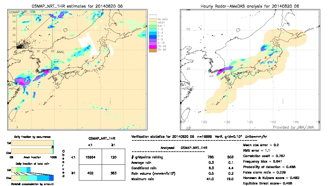 GSMaP NRT validation image.  2014/08/20 06 