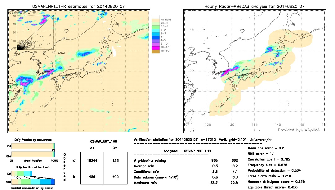 GSMaP NRT validation image.  2014/08/20 07 