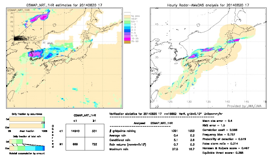 GSMaP NRT validation image.  2014/08/20 17 