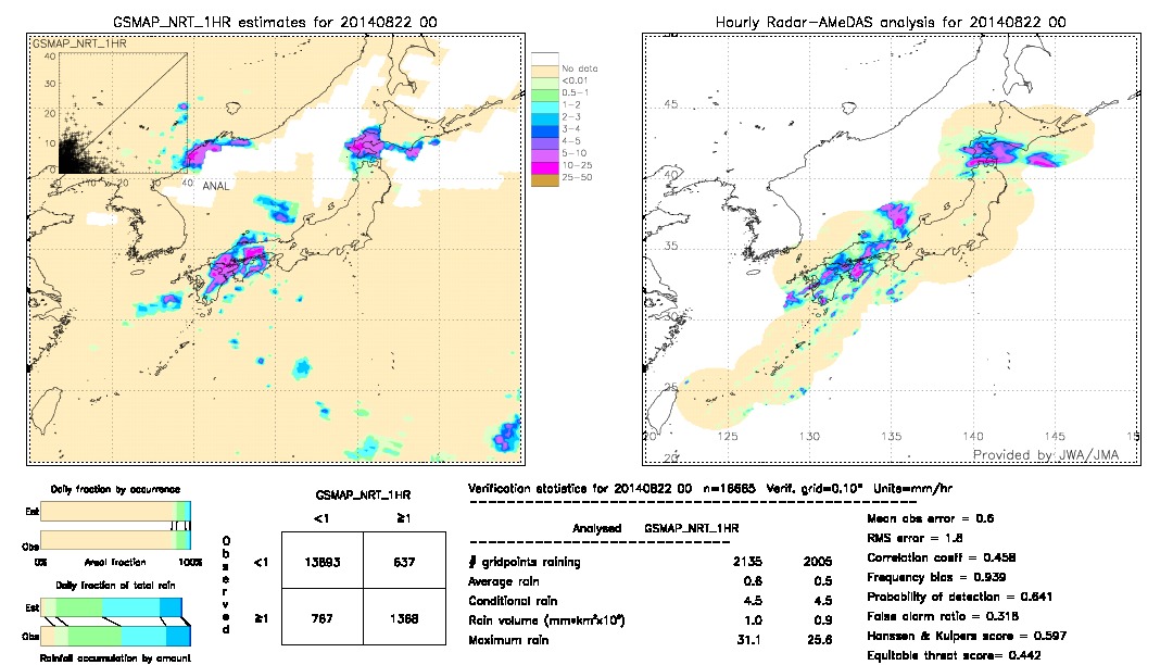 GSMaP NRT validation image.  2014/08/22 00 