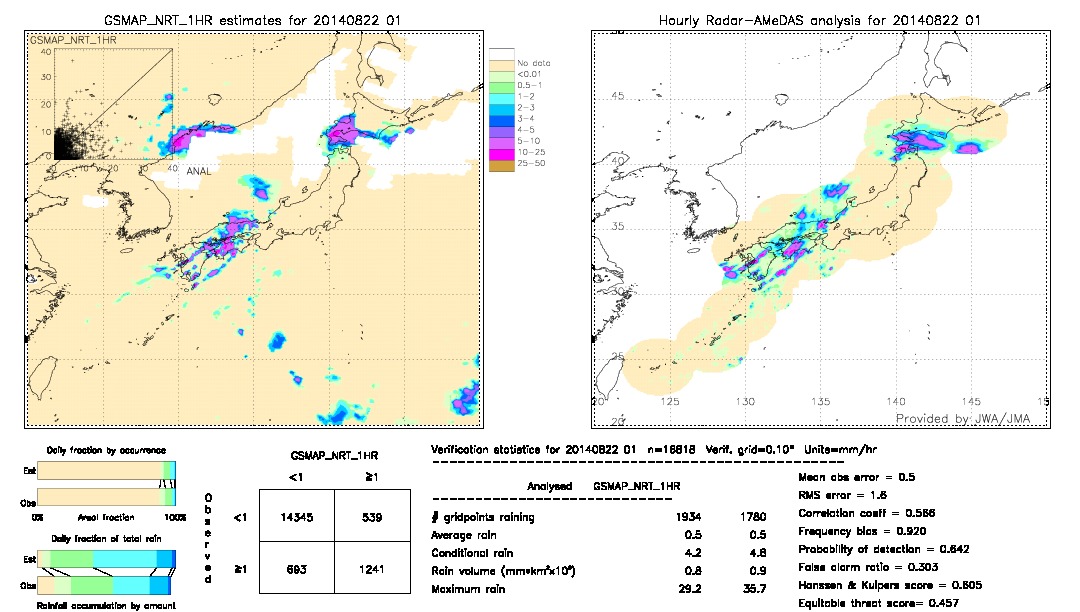 GSMaP NRT validation image.  2014/08/22 01 