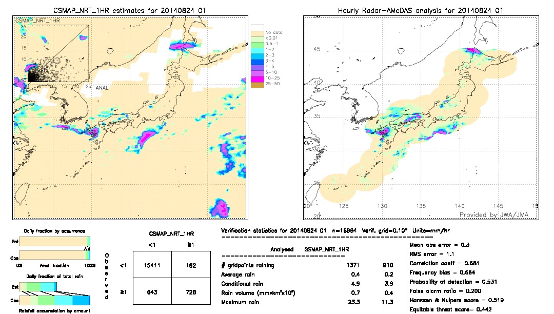 GSMaP NRT validation image.  2014/08/24 01 