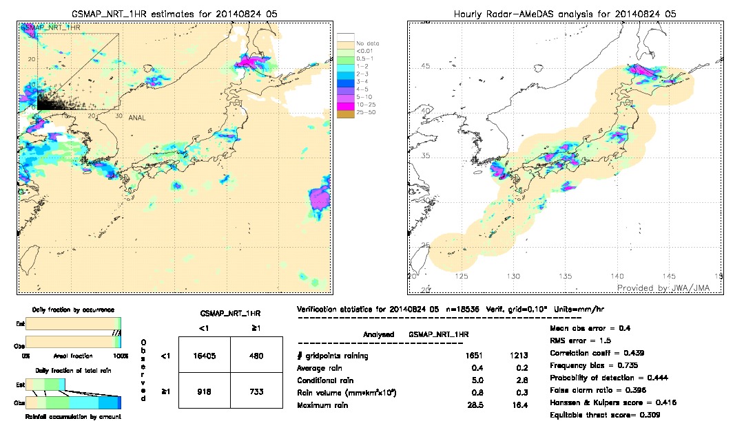 GSMaP NRT validation image.  2014/08/24 05 