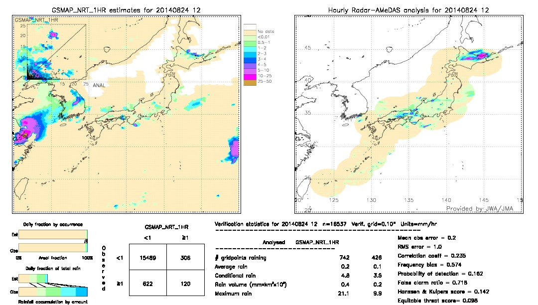 GSMaP NRT validation image.  2014/08/24 12 