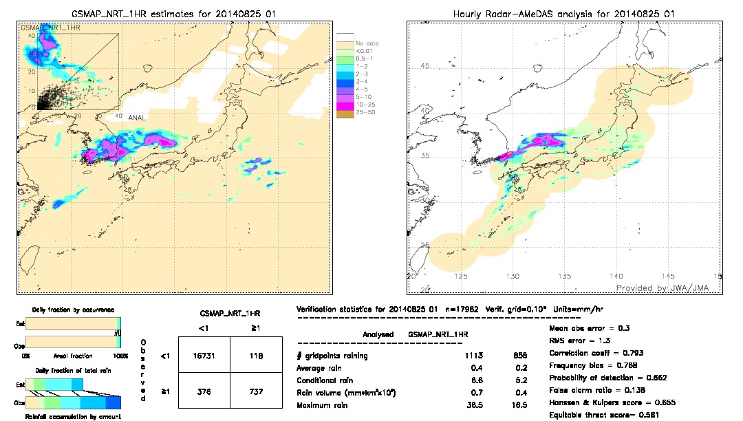 GSMaP NRT validation image.  2014/08/25 01 