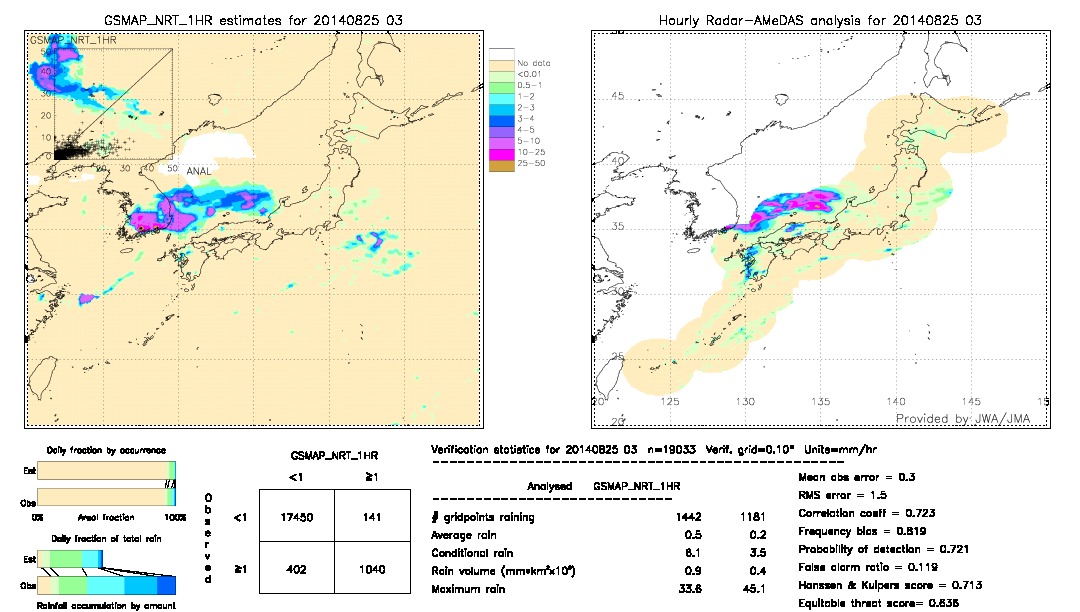 GSMaP NRT validation image.  2014/08/25 03 