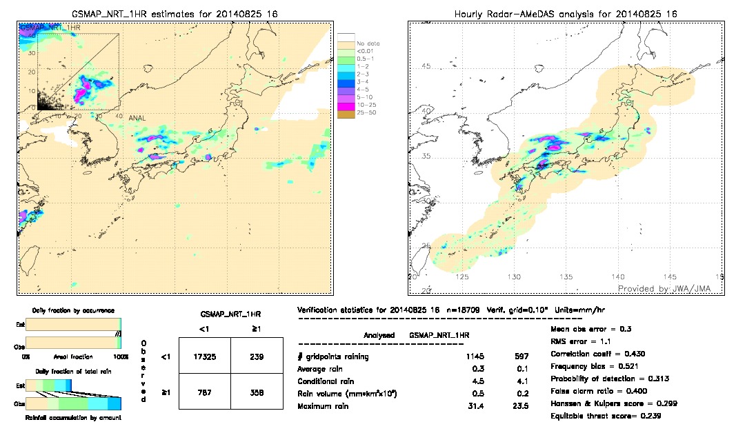 GSMaP NRT validation image.  2014/08/25 16 