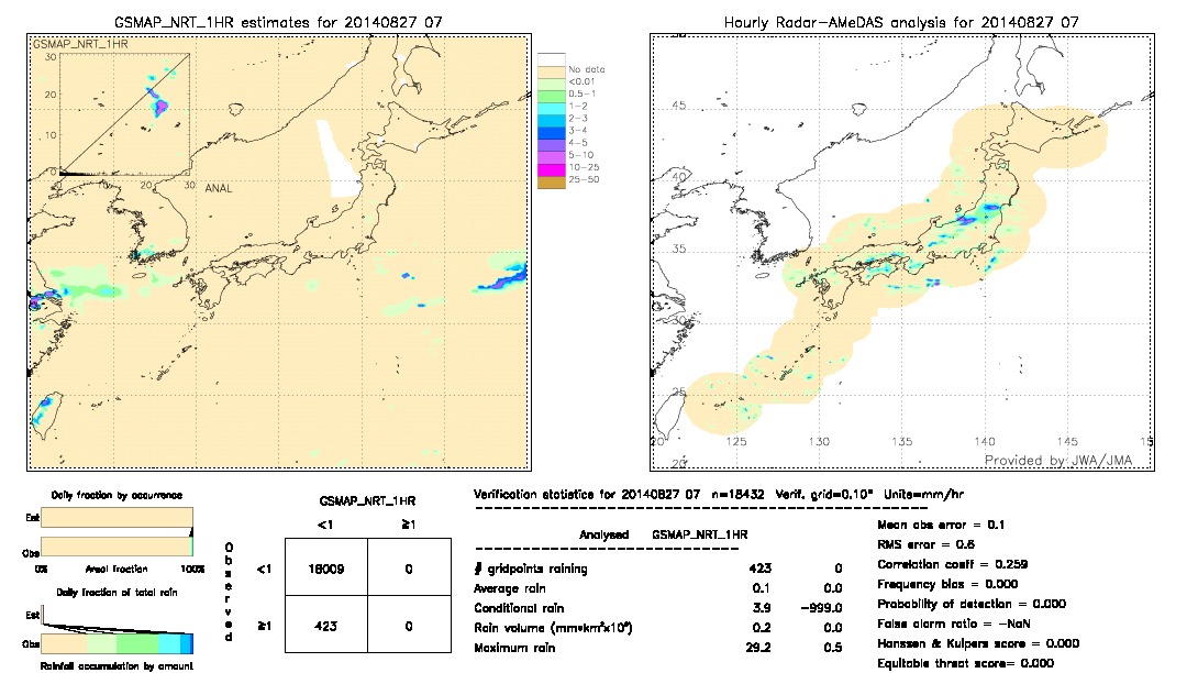 GSMaP NRT validation image.  2014/08/27 07 