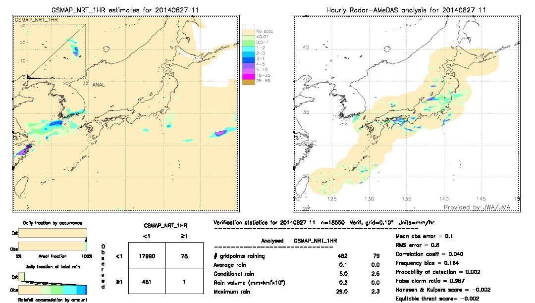 GSMaP NRT validation image.  2014/08/27 11 