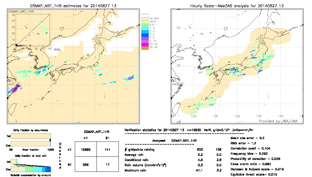 GSMaP NRT validation image.  2014/08/27 13 