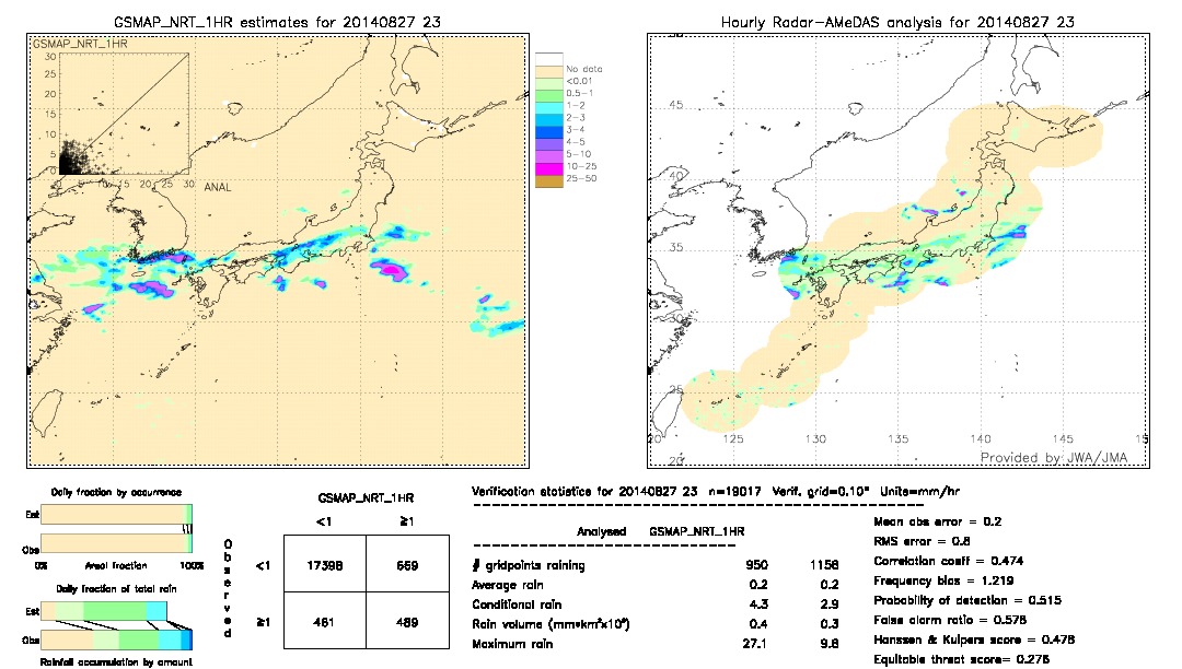 GSMaP NRT validation image.  2014/08/27 23 