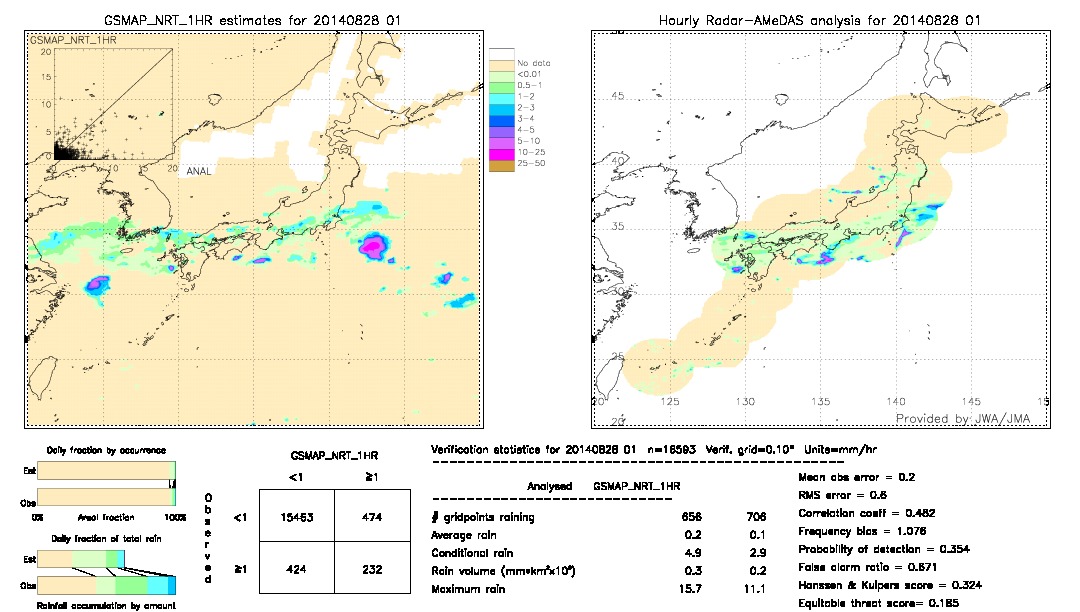 GSMaP NRT validation image.  2014/08/28 01 