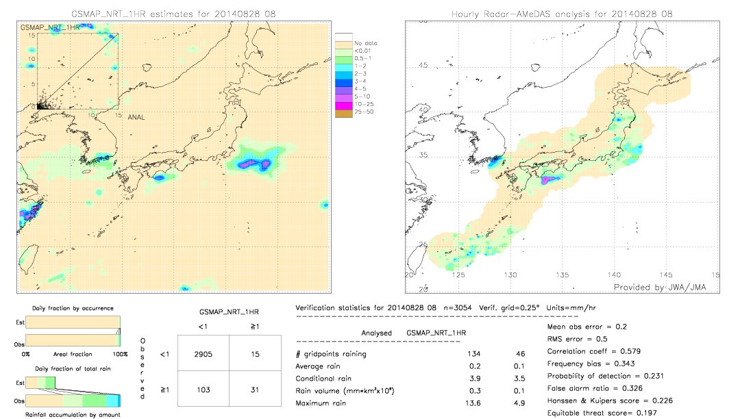 GSMaP NRT validation image.  2014/08/28 08 