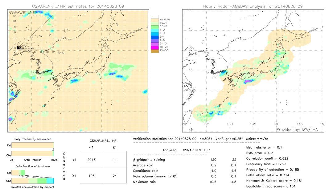 GSMaP NRT validation image.  2014/08/28 09 