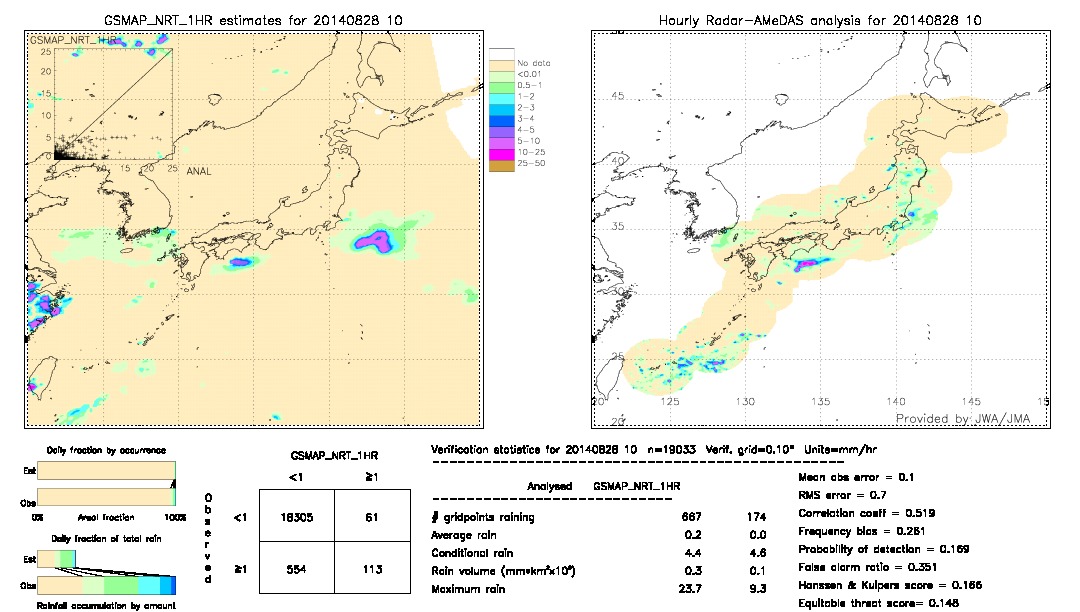 GSMaP NRT validation image.  2014/08/28 10 