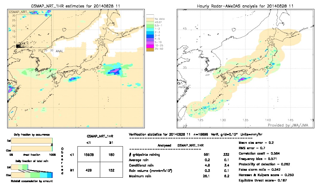 GSMaP NRT validation image.  2014/08/28 11 