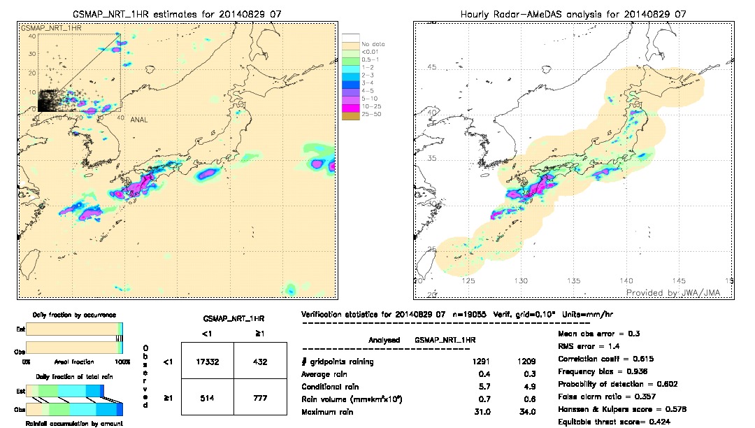 GSMaP NRT validation image.  2014/08/29 07 