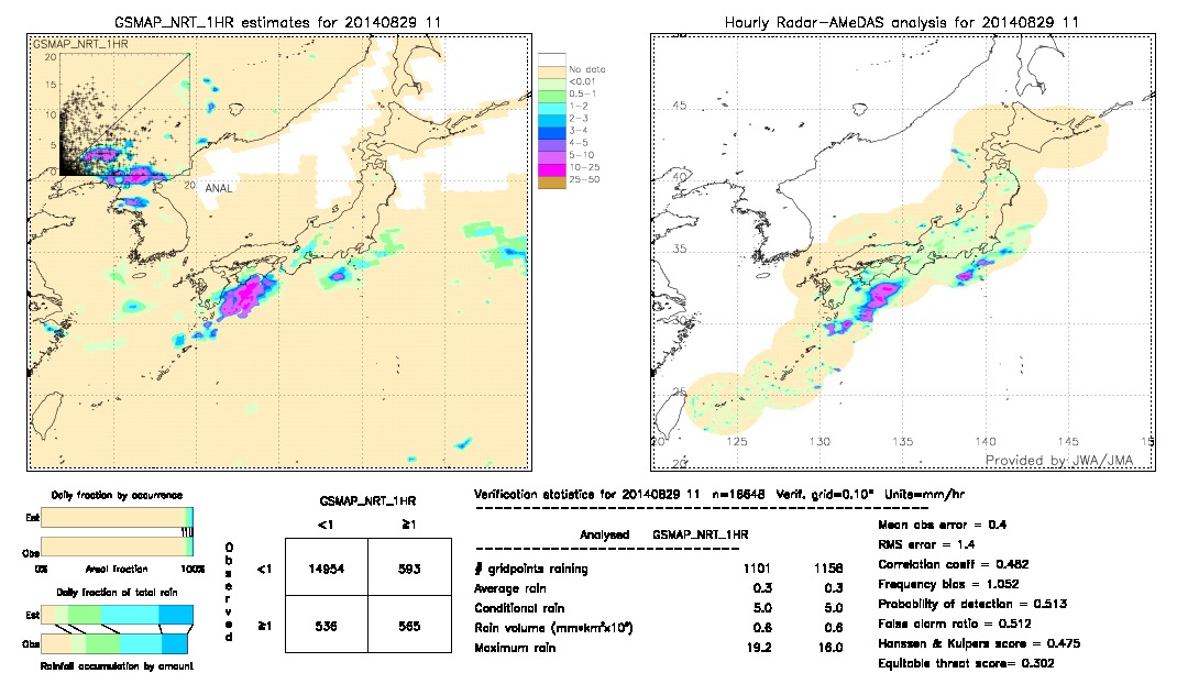 GSMaP NRT validation image.  2014/08/29 11 