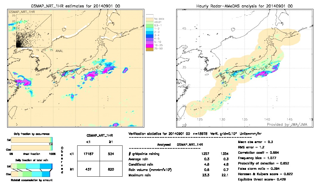 GSMaP NRT validation image.  2014/09/01 00 