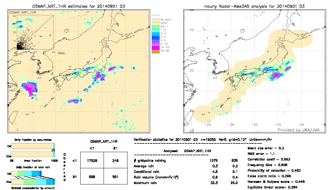 GSMaP NRT validation image.  2014/09/01 03 