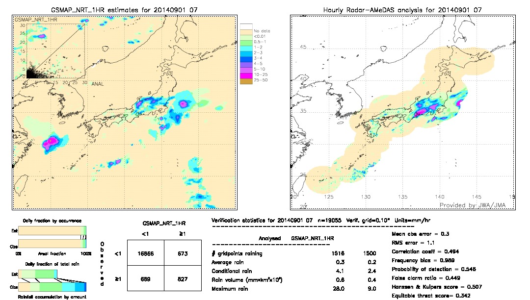 GSMaP NRT validation image.  2014/09/01 07 