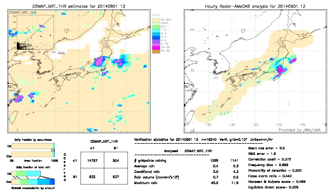 GSMaP NRT validation image.  2014/09/01 12 