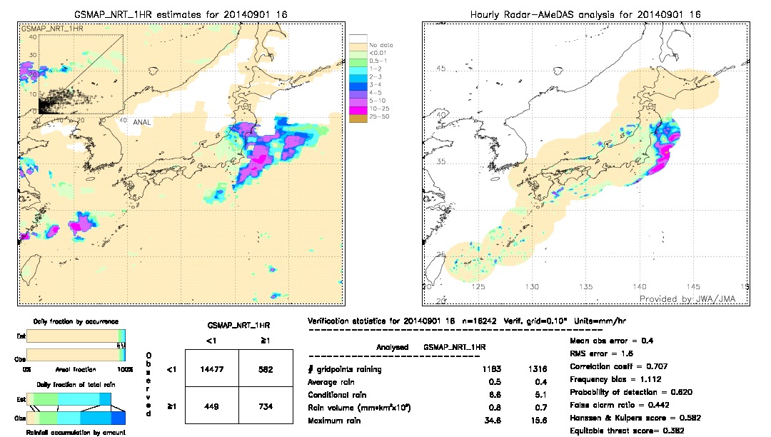 GSMaP NRT validation image.  2014/09/01 16 