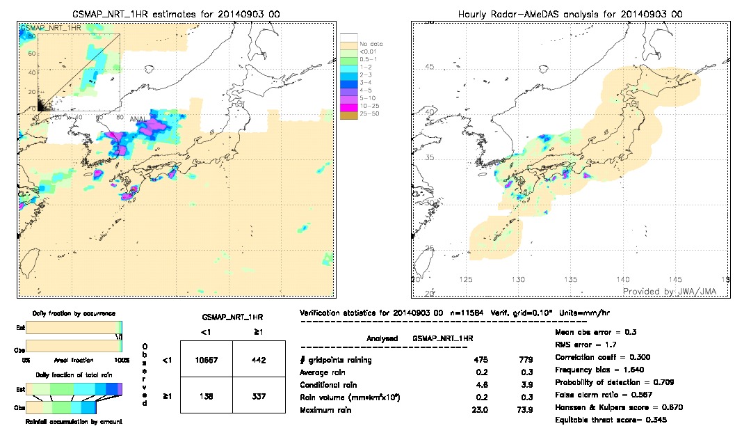 GSMaP NRT validation image.  2014/09/03 00 