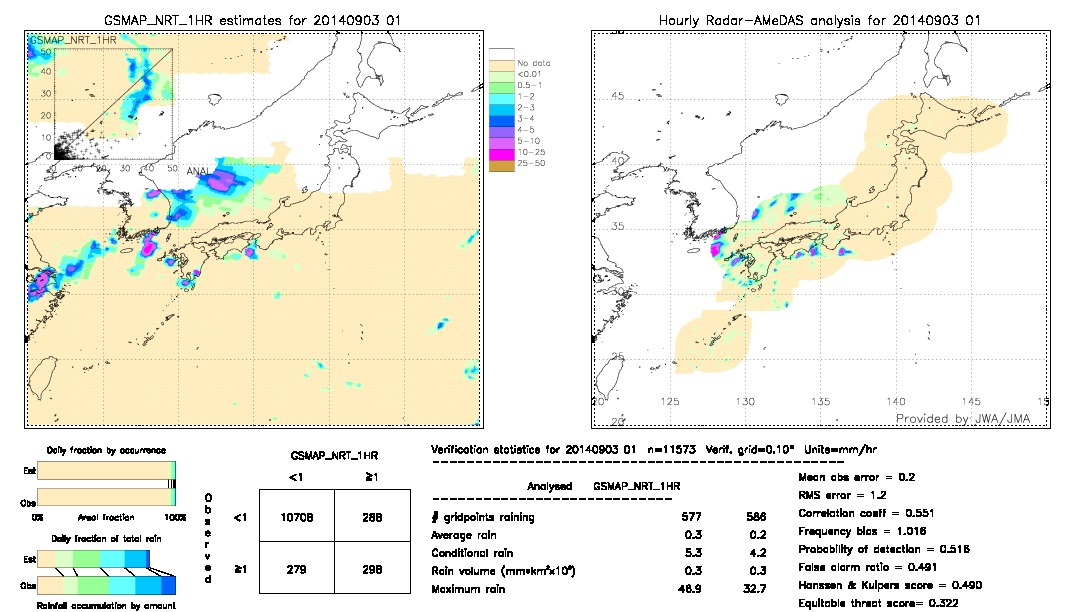 GSMaP NRT validation image.  2014/09/03 01 