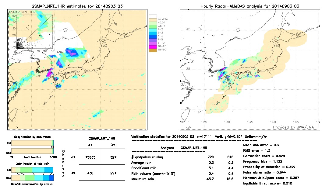 GSMaP NRT validation image.  2014/09/03 03 