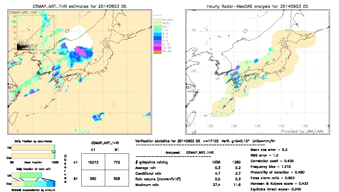 GSMaP NRT validation image.  2014/09/03 05 