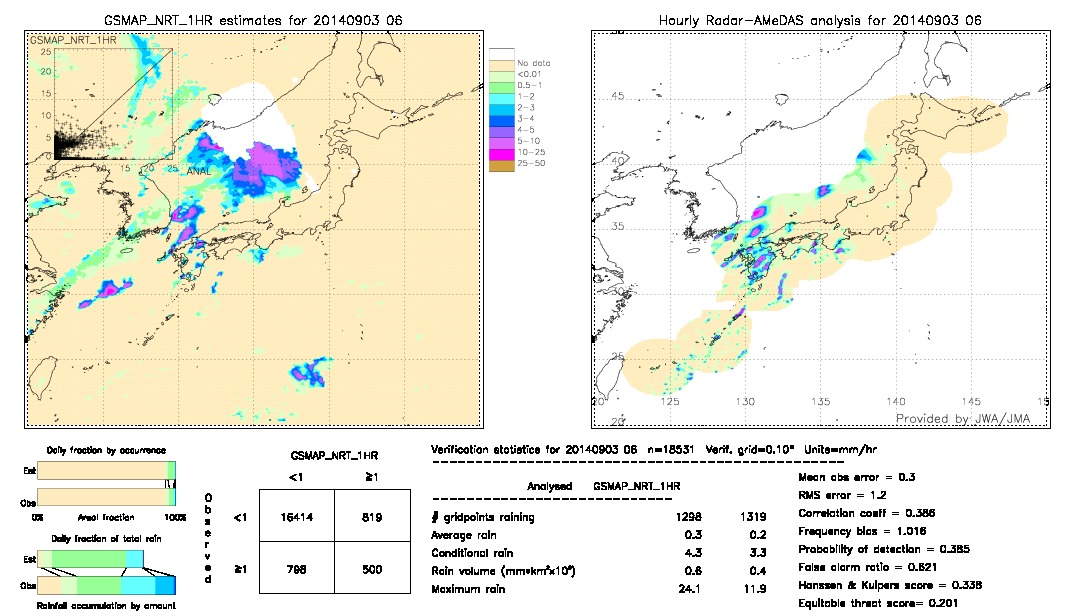 GSMaP NRT validation image.  2014/09/03 06 