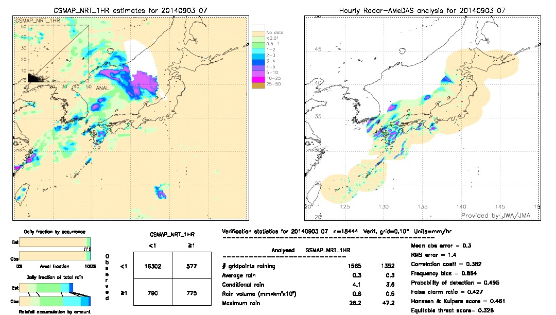 GSMaP NRT validation image.  2014/09/03 07 