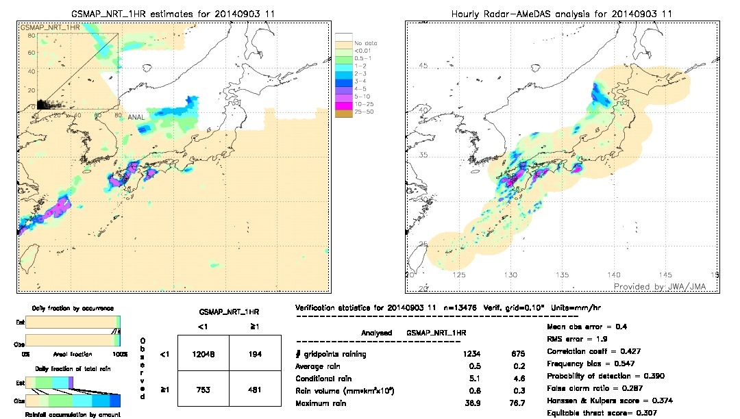 GSMaP NRT validation image.  2014/09/03 11 