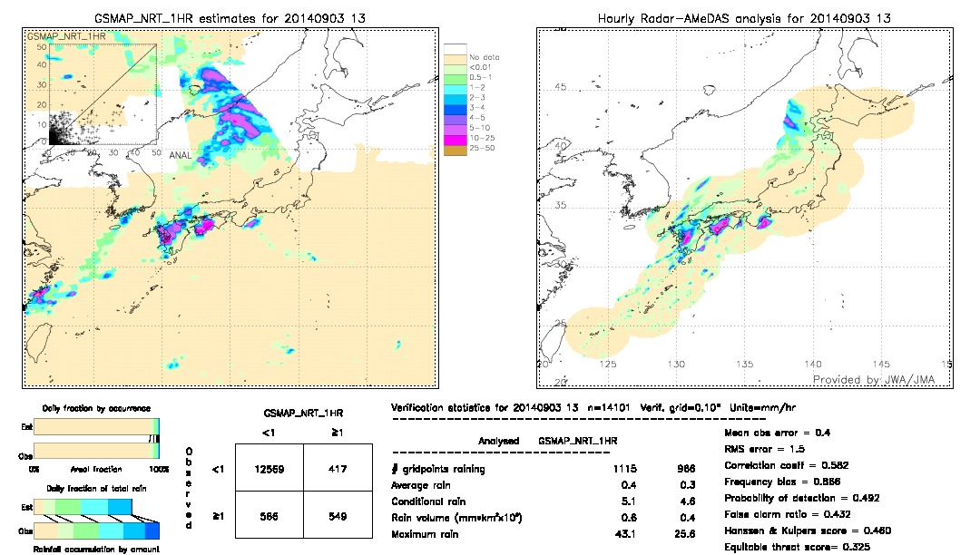 GSMaP NRT validation image.  2014/09/03 13 