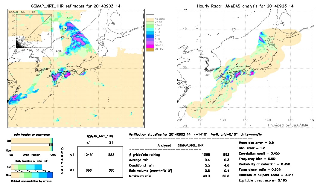 GSMaP NRT validation image.  2014/09/03 14 