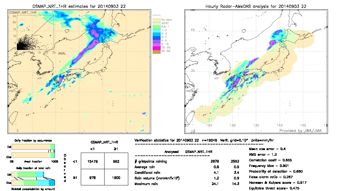 GSMaP NRT validation image.  2014/09/03 22 