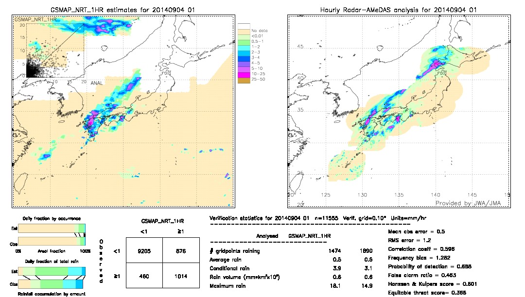 GSMaP NRT validation image.  2014/09/04 01 