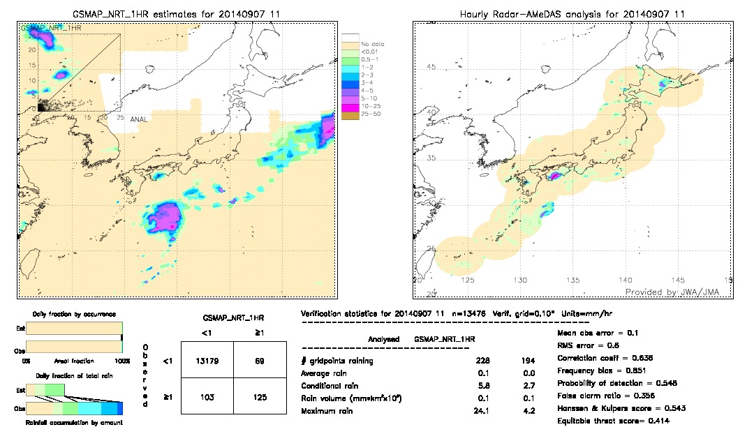 GSMaP NRT validation image.  2014/09/07 11 