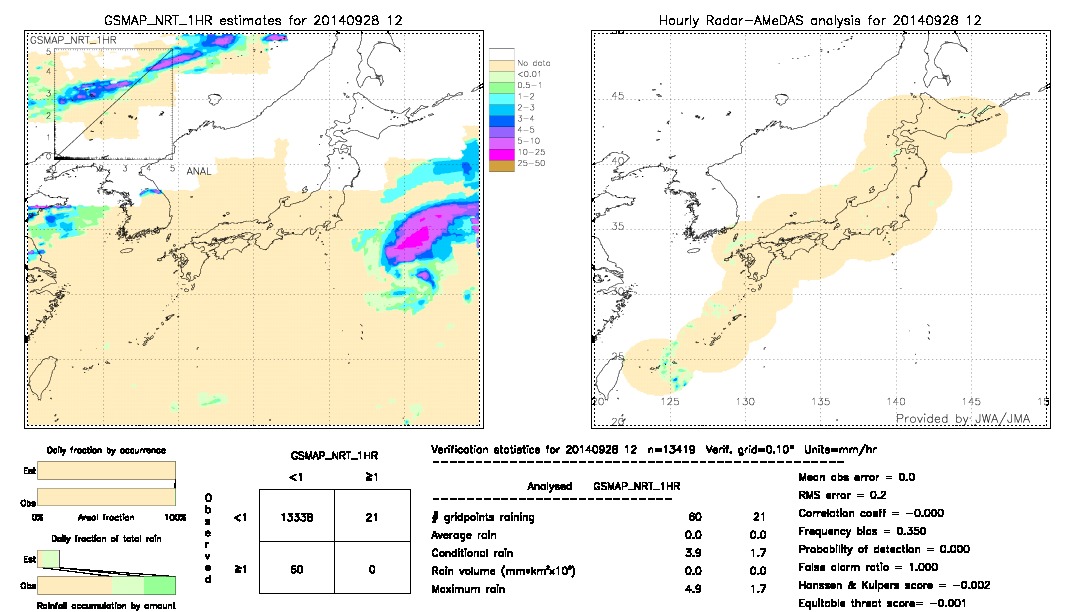 GSMaP NRT validation image.  2014/09/28 12 