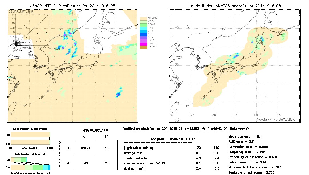 GSMaP NRT validation image.  2014/10/16 05 