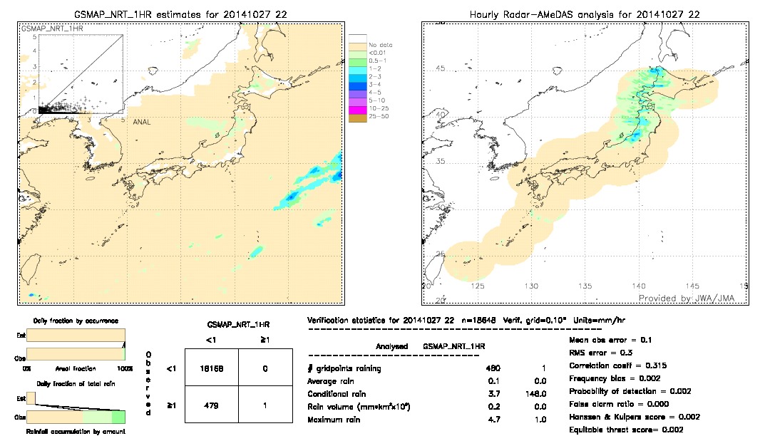 GSMaP NRT validation image.  2014/10/27 22 