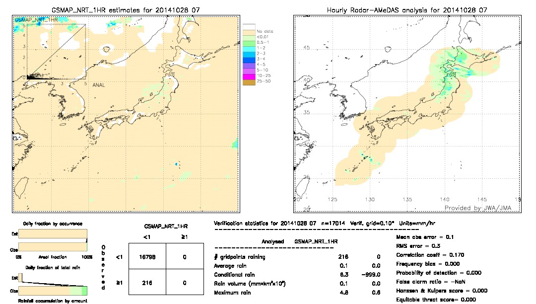 GSMaP NRT validation image.  2014/10/28 07 