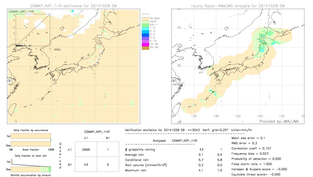 GSMaP NRT validation image.  2014/10/28 09 