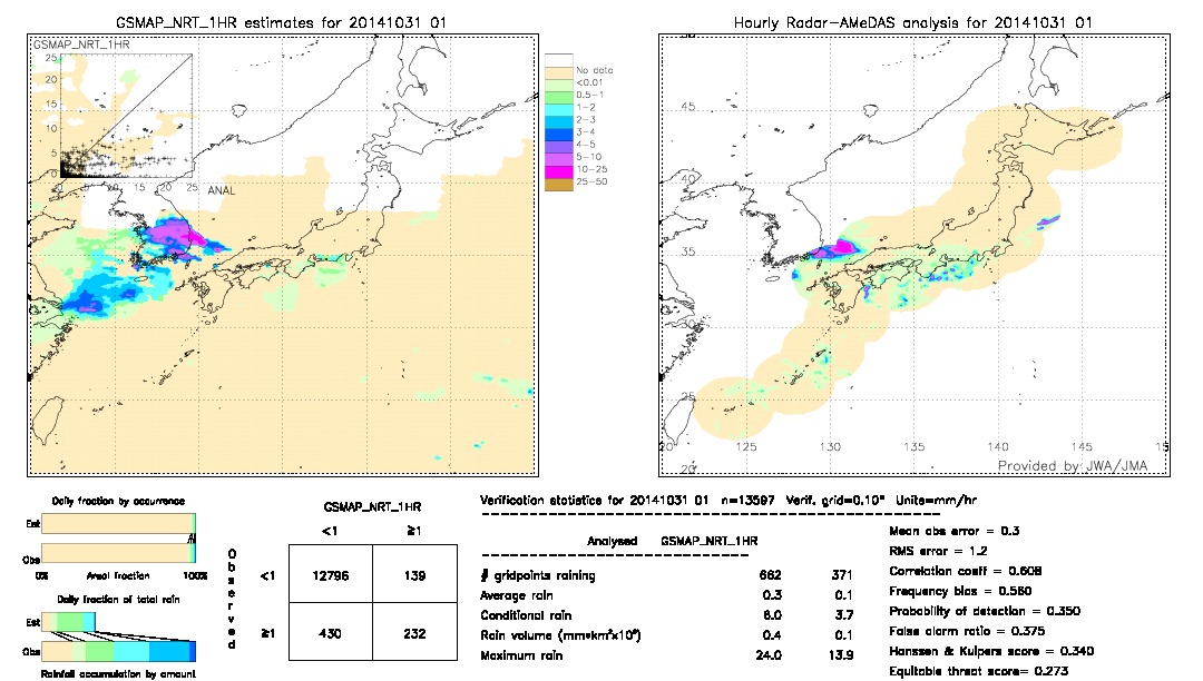 GSMaP NRT validation image.  2014/10/31 01 